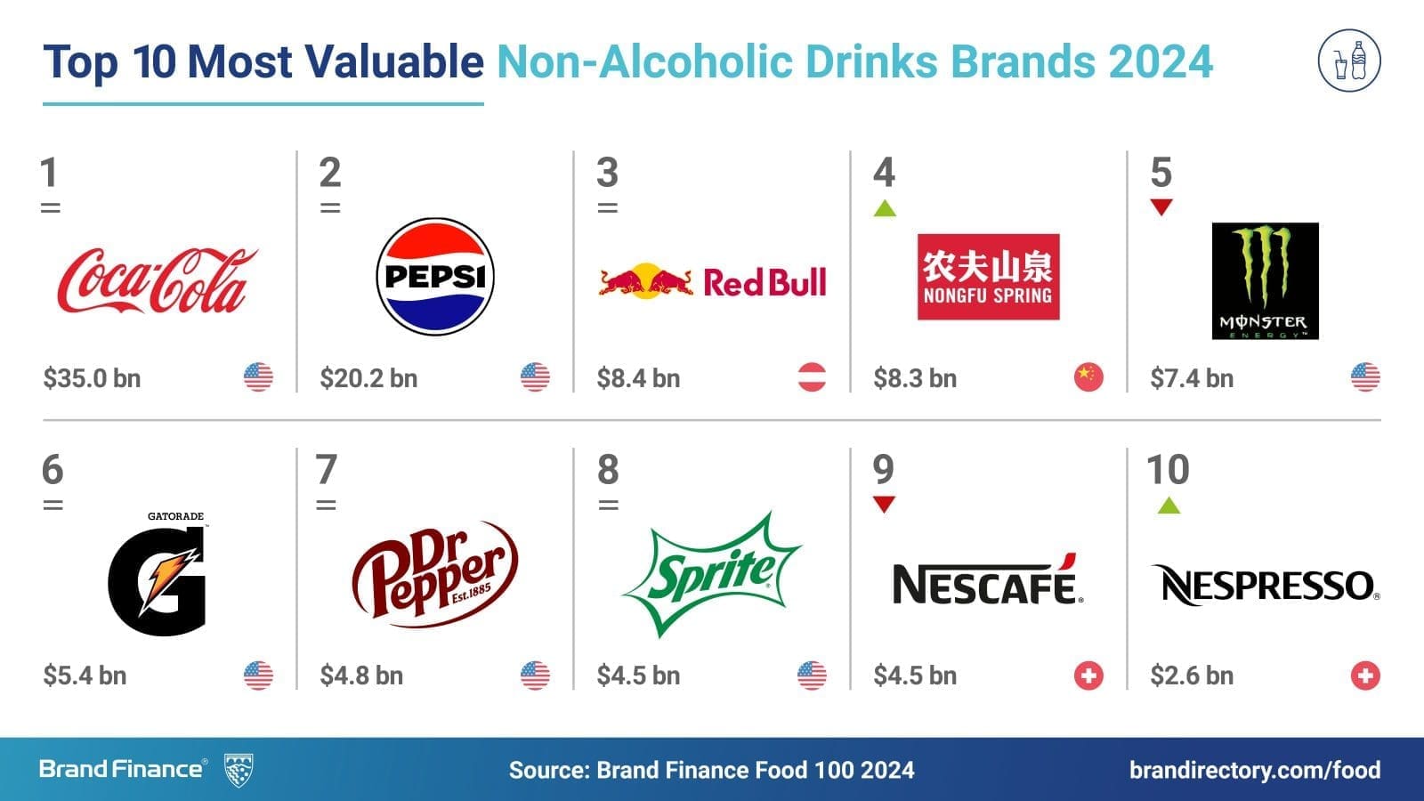 Thumbnail for Nestlé to retain Health Science Unit, confirms Chairman Bulcke 