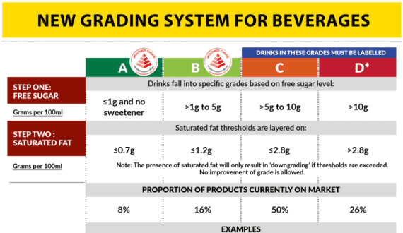 Thumbnail for Malaysia to roll out nutri-grade labelling system to curb sugar consumption 